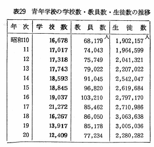 表29　青年学校の学校数・教員数・生徒数の推移