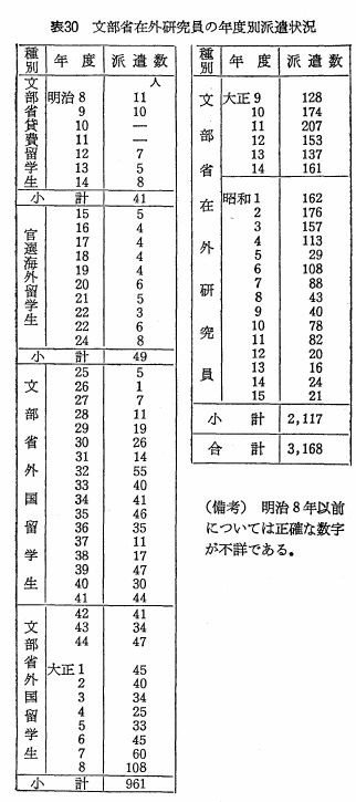 表30　文部省在外研究員の年度別派遣状況