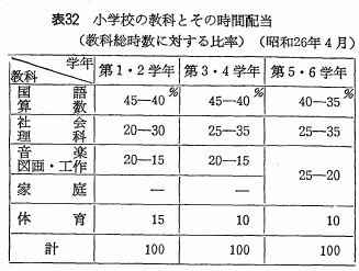 表32　小学校の教科とその時間配当（教科総時数に対する比率）