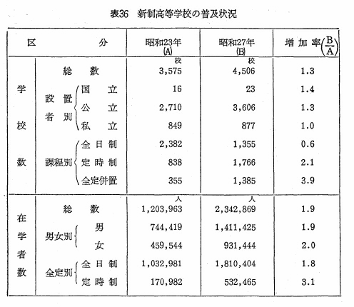 表36　新制高等学校の普及状況