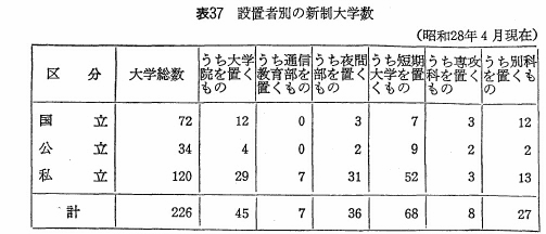 表37　設置者別の新制大学数