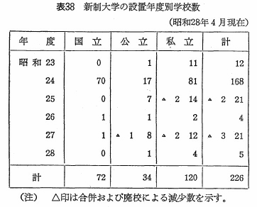 表38　新制大学の設置年度別学校数