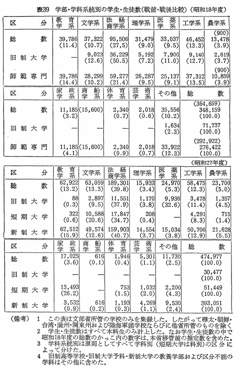 表39　学部学科系統別の学制生徒数（戦前・戦後比較）