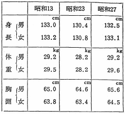 表40　戦前と戦後の体格の比較（11歳）