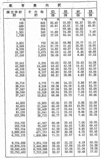表41　国の財政における教育費