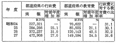 表43　都道府県の行政費と教育費（昭和24年～27年）