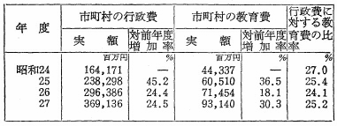 表44　市町村の行政費と教育費（昭和24年～27年）