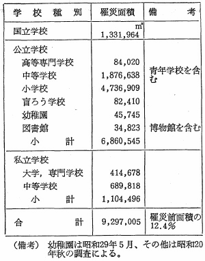 表45　教育施設の罹災状況