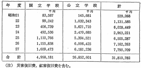 表46　文教施設整備に対する国庫支出予算額の推移