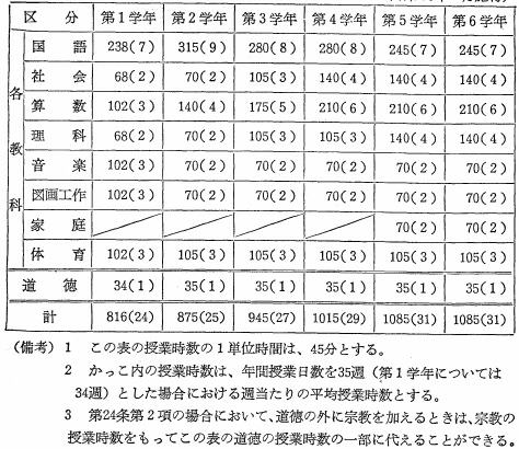 表47　小学校の最低授業時数（昭和33年9月施行）