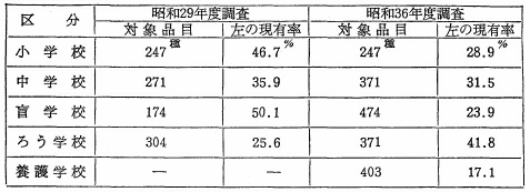 表48　教材の整備状況