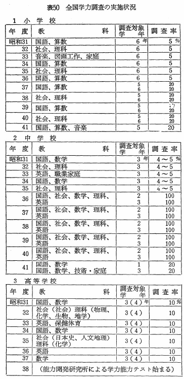 表50　全国学力調査の実施状況