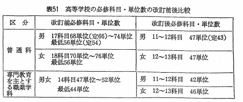 表51　高等学校の必修科目・単位数の改訂前後比較