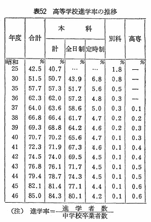 表52　高等学校進学率の推移