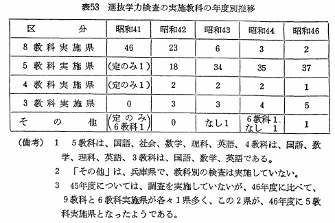 表53　選抜学力検査の実施教科の年度別推移