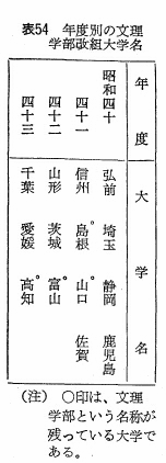 表54　年度別の文理学部改組大学名