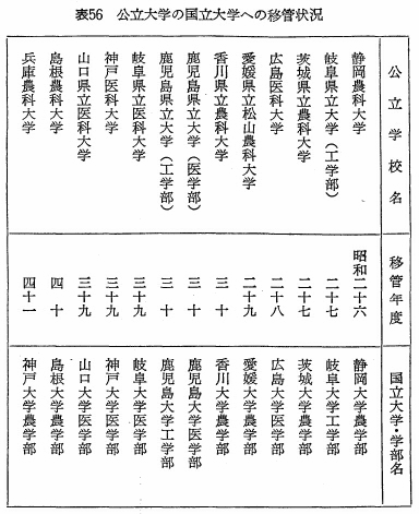 表56　公立大学の国立大学への移管状況