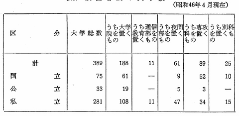 表57　設置者別の大学数（昭和４６年４月現在）