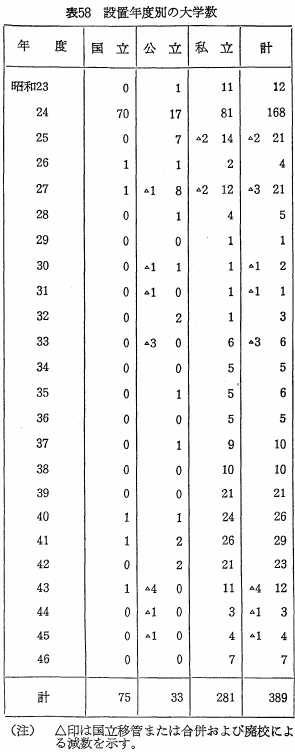表58　設置年度別の大学数