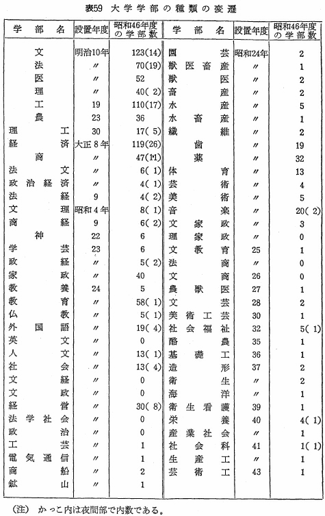 表59　大学学部の種類の変遷