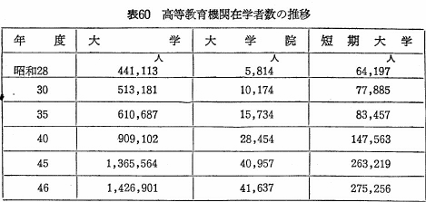 表60　高等教育機関在学者数の推移