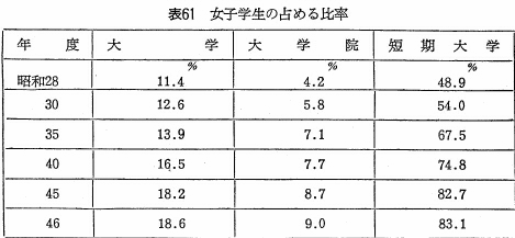 表61　女子学生の占める比率