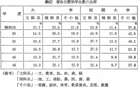 表62　専攻分野別学生数の比率