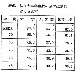 表63　私立大学学生数の全学生数に占める比率