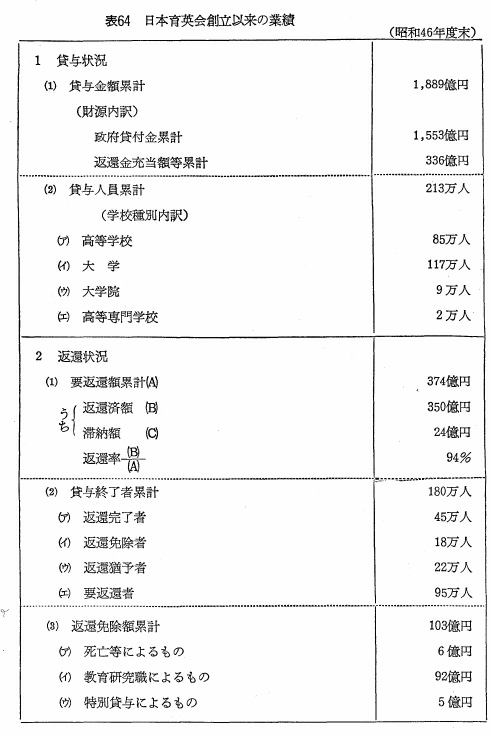 表64　日本育英会創立以来の業績