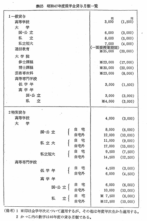 表65　昭和47年度奨学金貸与月額一覧