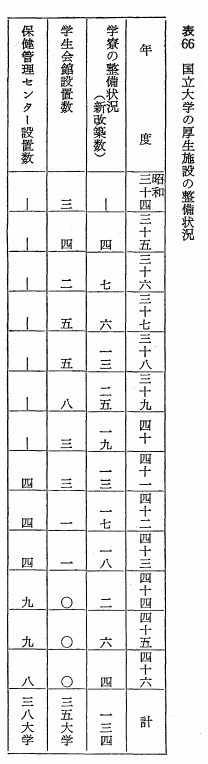 表66　国立大学の厚生施設の整備状況