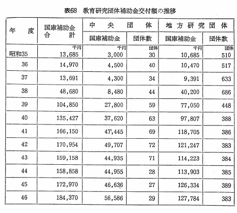 表68　教育研究団体補助金交付額の推移