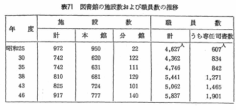 表71　図書館の施設数および職員の推移