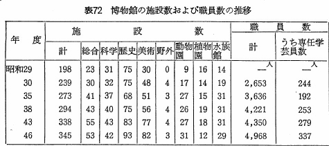 表72 博物館の施設数および職員の推移