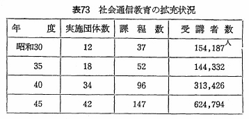 表73　社会通信教育の拡充状況