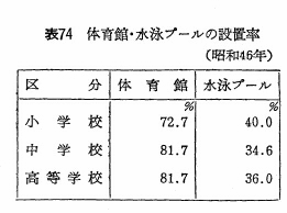 表74　体育館・水泳プールの設置率（昭和46年）