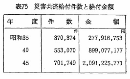 表75　災害共済給付件数と給付金額