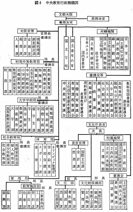 図4　中央教育行政機構