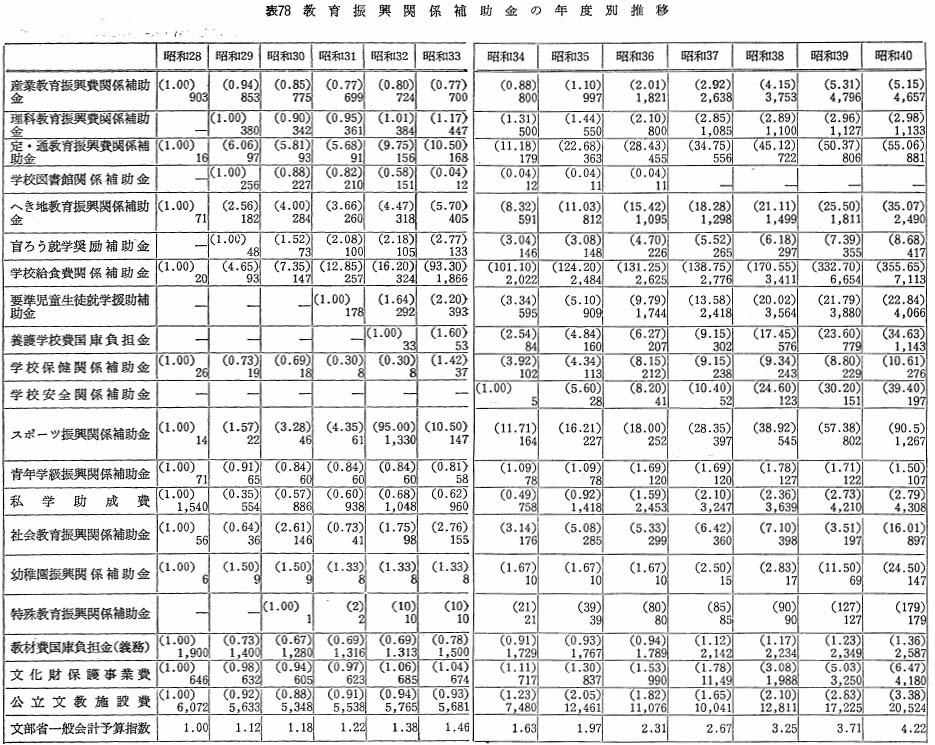 表78　教育振興関係補助金の年度別推移