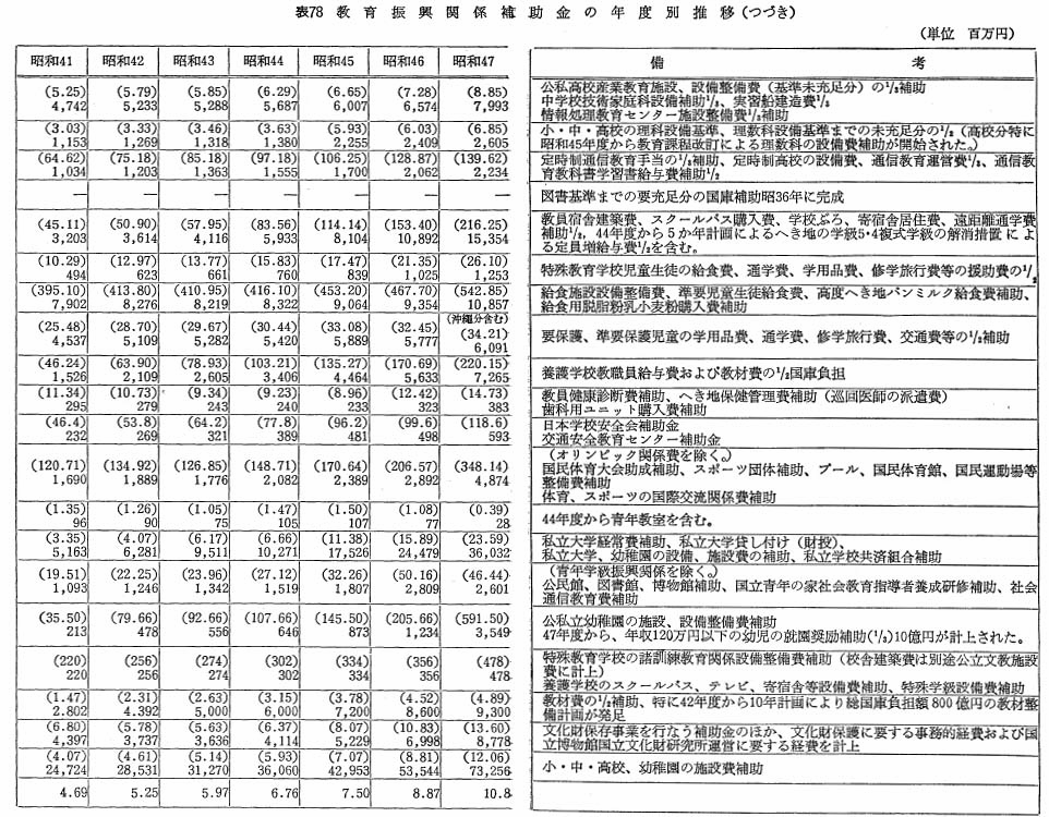 表78　教育振興関係補助金の年度別推移（つづき）