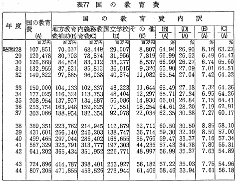 表77　国の教育費