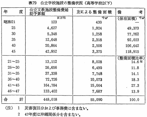 表79　公立学校施設の整備状況（高等学校以下）