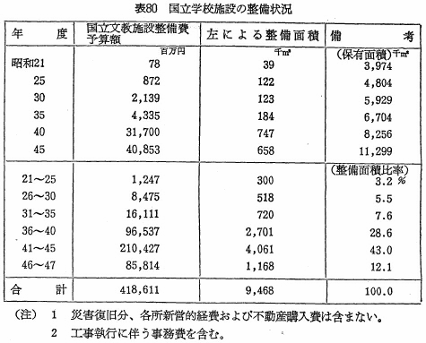 表80　公立学校施設の整備状況