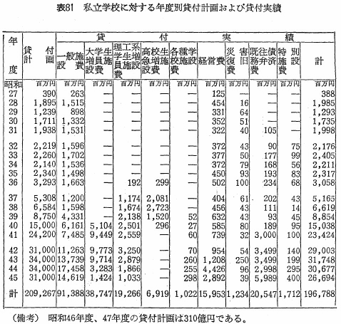 表81　私立学校に対する年度別貸付計画および貸付実績