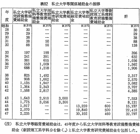 表82　私立大学等関係補助金の推移