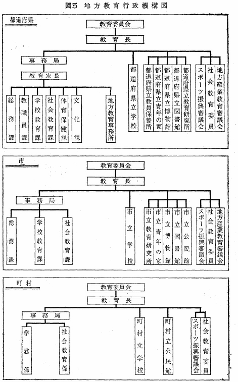 図5　地方教育行政機構図