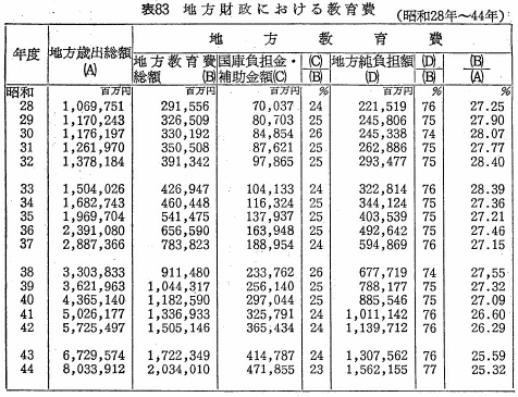 表83　地方財政における教育費