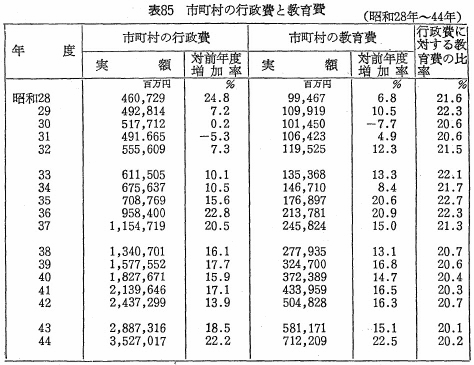 表85　市町村の行政費と教育費