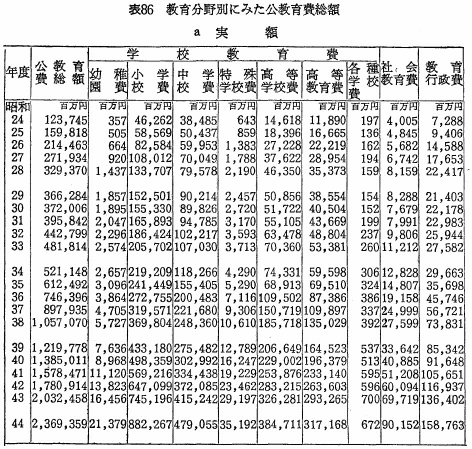 表86　教育分野別にみた公教育費総額