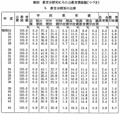 表86　教育分野別にみた公教育費総額（つづき）